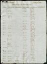 Padró municipal d'habitants, classificat pel número del solar, sexe i edat dels habitants, 1843 [Document]