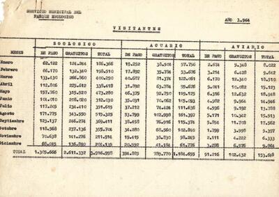 Taula comparativa d'ingressos al Zoològic de Barcelona dels diferents mesos de l'any 1964 [Document]