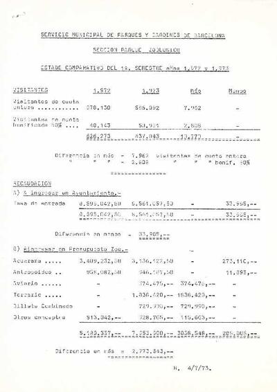 Full de dades estadístiques comparatives de visitants, recaptació i pressupost del Zoològic de Barcelona, del primer semestre dels anys 1972 i 1973. [Documento]