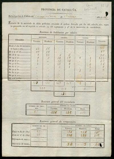 Resums estadístics de l'empadronament general d'habitants, dels anys 1827 i 1828; classificats per edat i l'estat civil dels inscrits. [Document]