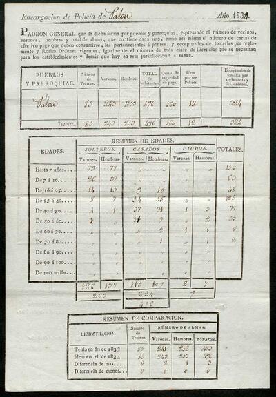 Resums estadístics de l'empadronament general d'habitants, dels anys 1834 i 1835; classificats per edat, estat civil i cartes de seguretat de pagament. [Documento]