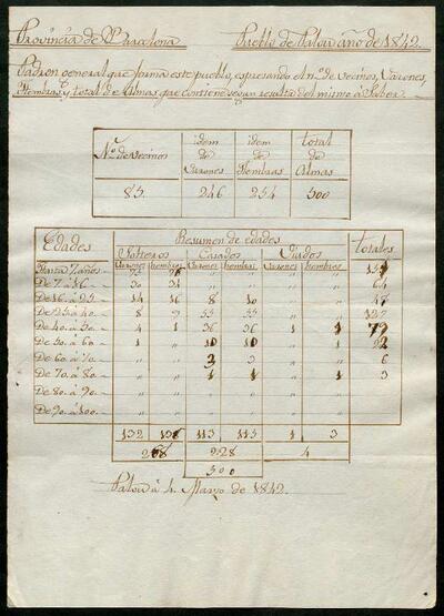 Resum estadístic de l'empadronament general d'habitants de l'any 1842; classificat per edat i l'estat civil dels inscrits. [Document]