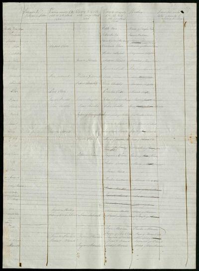 Fulls del padró municipal d'habitants, classificat pel número del solar, sexe i edat dels habitants, 1846 [Documento]